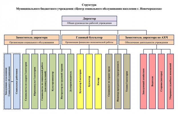 Структура организации